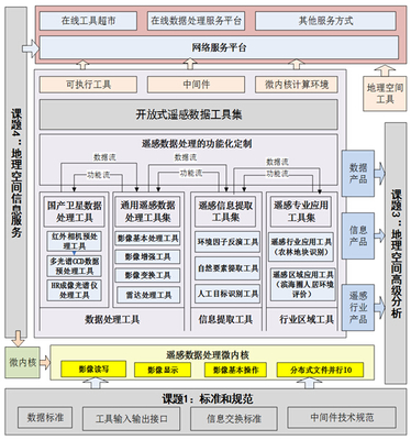 科技支撐計(jì)劃:開放式遙感數(shù)據(jù)處理工具集研發(fā)課題